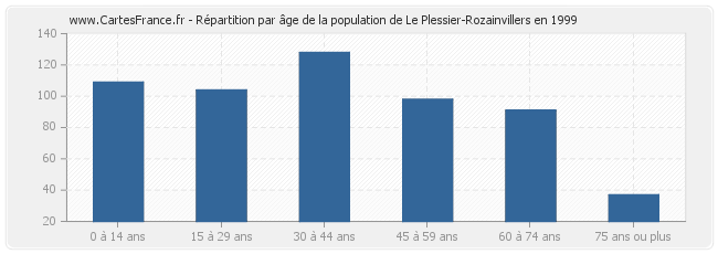 Répartition par âge de la population de Le Plessier-Rozainvillers en 1999
